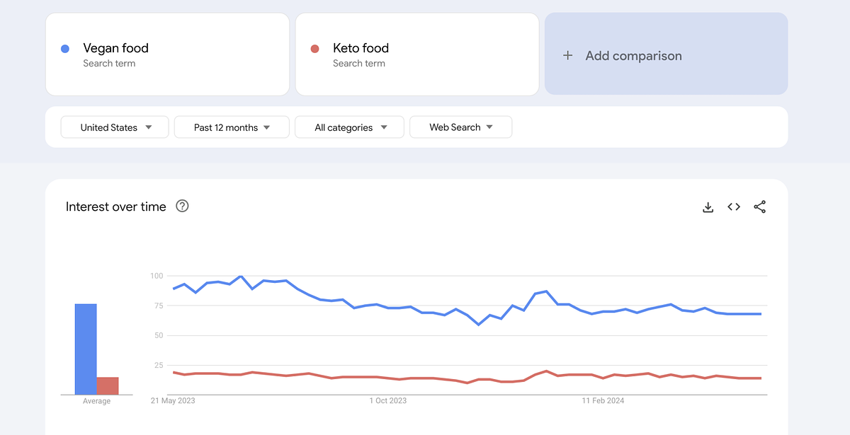 Imagen de Google Trends que compara el término de búsqueda comida vegana con comida cetogénica