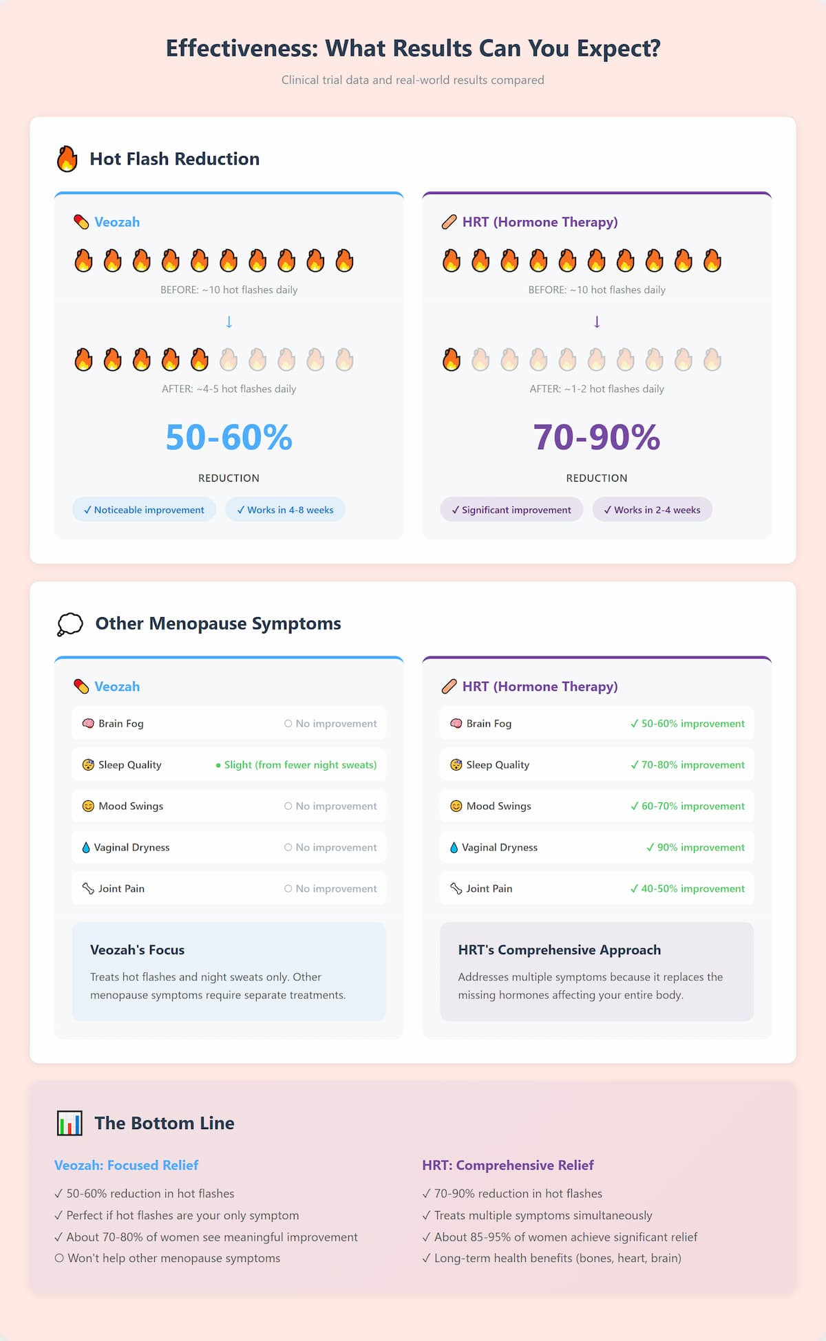 veozah vs hrt at a glance comparison chart