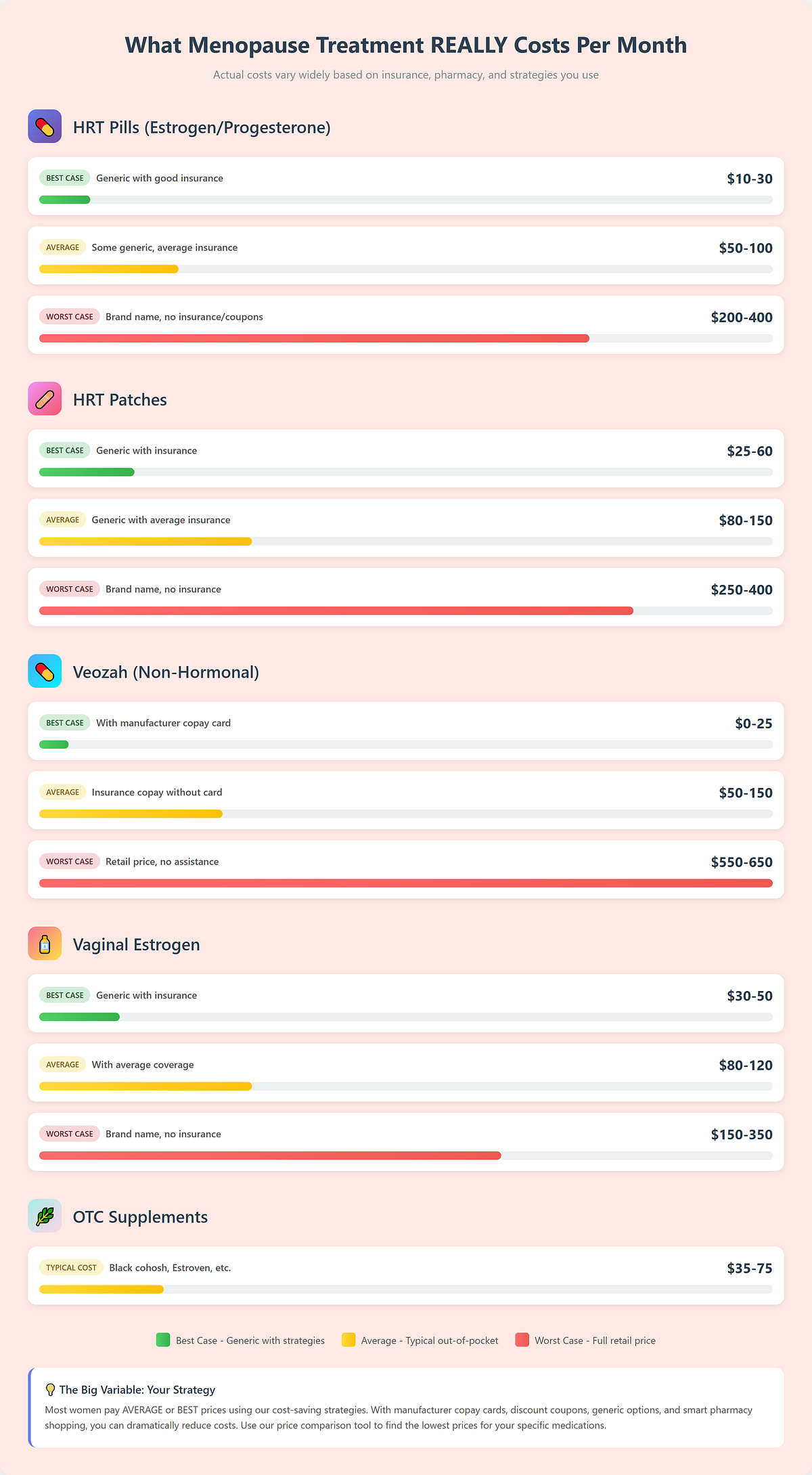 cost comparison of HRT and Veozah for hot flashes