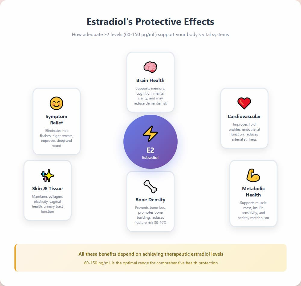 Estradiol's protective effects on bone density, cardiovascular health, cognitive function, and overall wellbeing