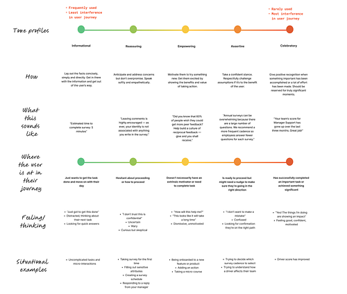 Creating Peakon's voice and tone