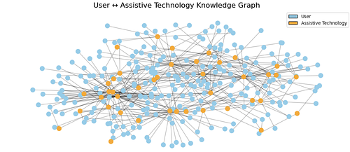 GNN-Based Assistive Tech Recommender Engine