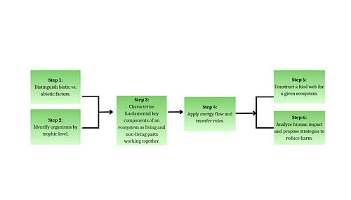 Instructional Analysis & Design